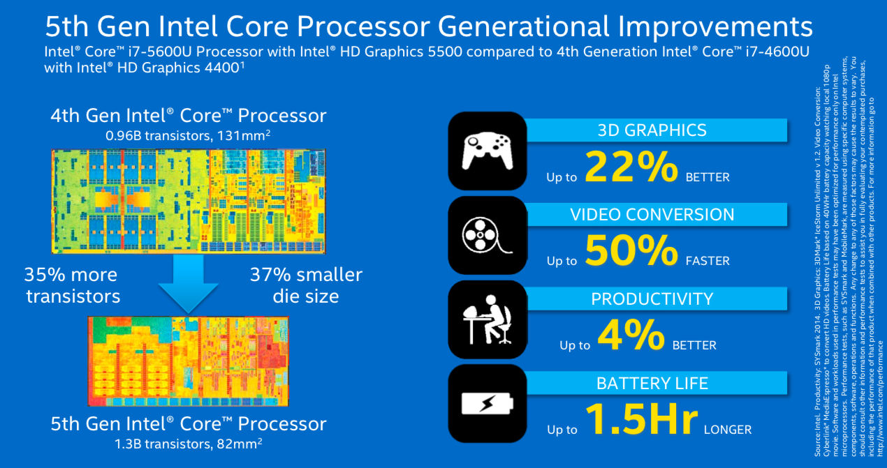 Intel Broadwell. Broadwell процессоры. Broadwell фото. Core i7 5500u.