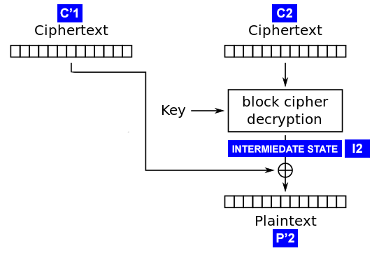 Padding Oracle Attack или почему криптография пугает - 5