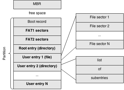 Эмуляция носителя FAT32 на stm32f4 - 3