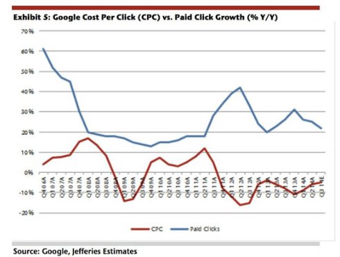 Эпоха Google подходит к концу