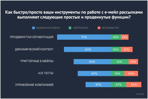 Раз простая. Email рассылка статистика эффективности.