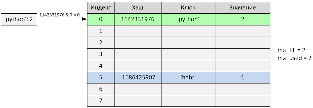 Найти значение в словаре python. Удаление элемента из списка Python. Ключ и индекс в словарях питон. Списки кортежи и словари в Python. Проверить наличие ключа в словаре Python.