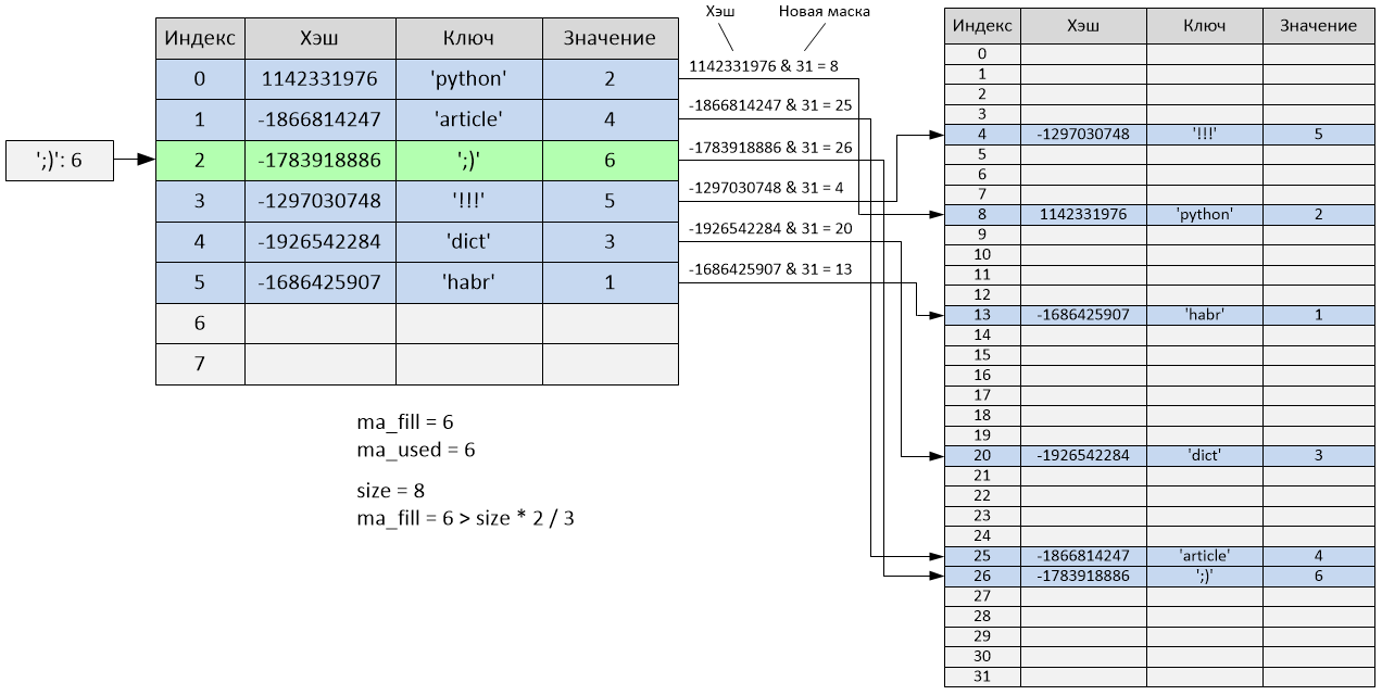 Хэш таблица. Хеш таблицы питон. Хеш-таблица. Хэш индекс. Способы реализации хеш-таблицы.