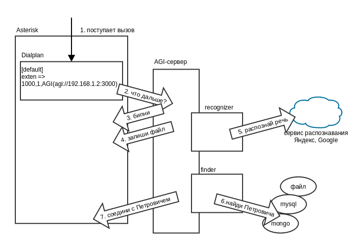 Быстрый голосовой набор на Asterisk - 1