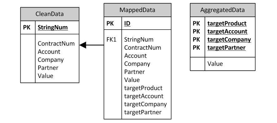 Основные функции ETL-систем - 3