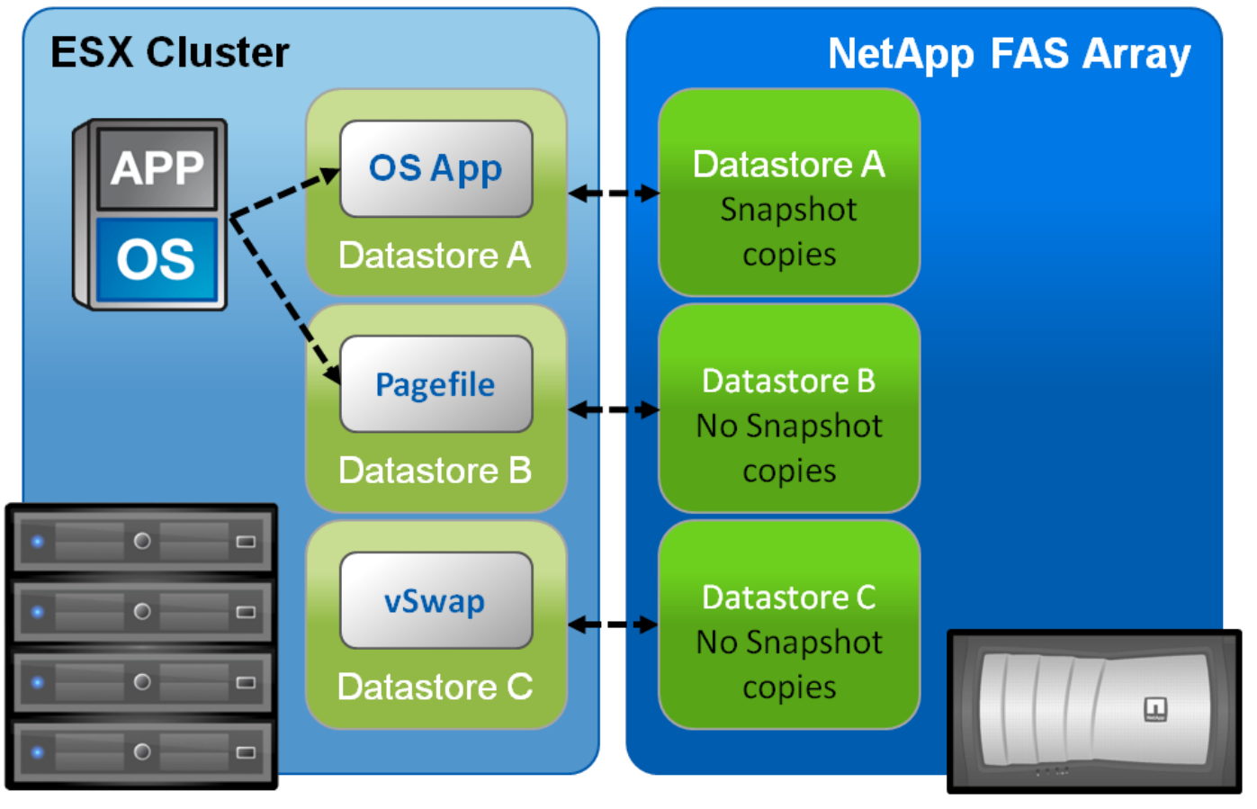 Vmware cluster. NETAPP Операционная система. Файловая система swap. ESXI swap. NETAPP основные элементы fas.