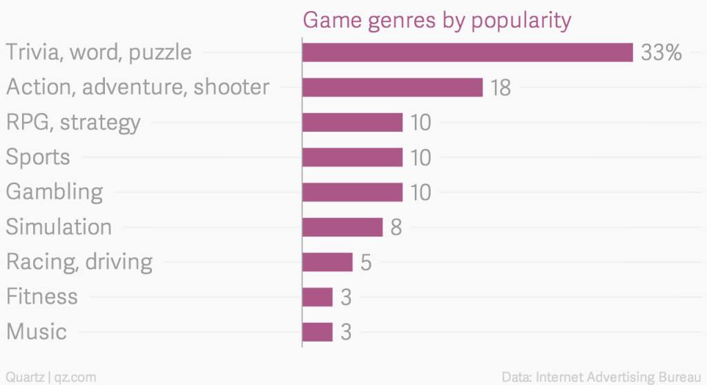 Какой жанр игры. Самые популярные Жанры игр. Жанры мобильных игр. Статистика жанров мобильных игр по популярности. Диаграмма популярность жанров компьютерных игр 2021.
