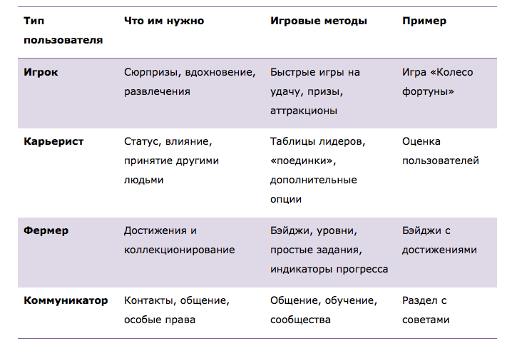 Виды пользователей. Типы пользователей. Геймификация таблица. Типы пользователей для геймификации. Типы игроков.