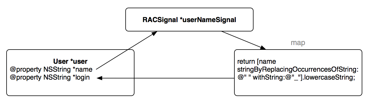 Знакомство с ReactiveCocoa - 3