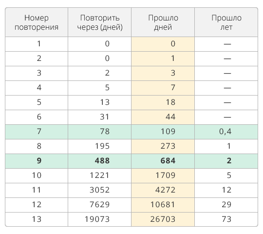 Схема повторения для запоминания