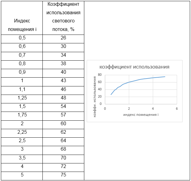 Коэффициент использования светодиодных светильников