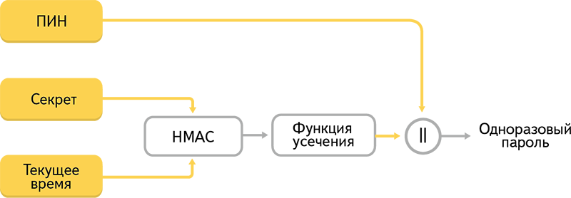 Двухфакторная аутентификация, которой удобно пользоваться - 2