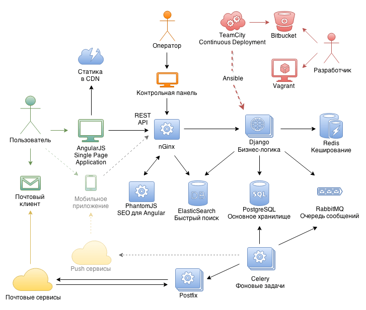 Техническая сторона Supl.biz