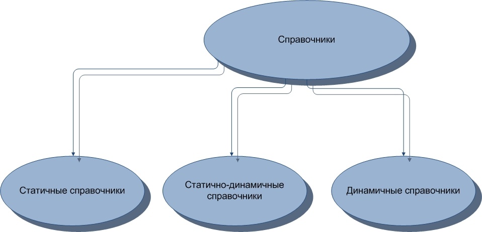 Виды справочников