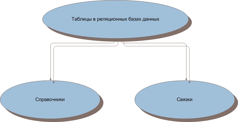 Пустые данные. Избыточность в реляционных БД. Примеры избыточности в БД. Базы данных таблицы связка. Реляционная целостность.