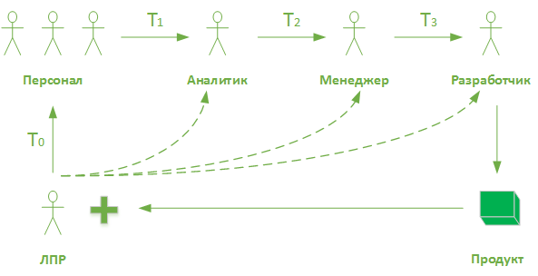 От проблемы к требованиям. Теория принятия решений в разработке ПО - 4