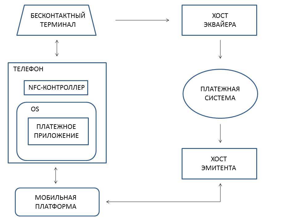 Эмуляция банковской карты на телефоне - 4