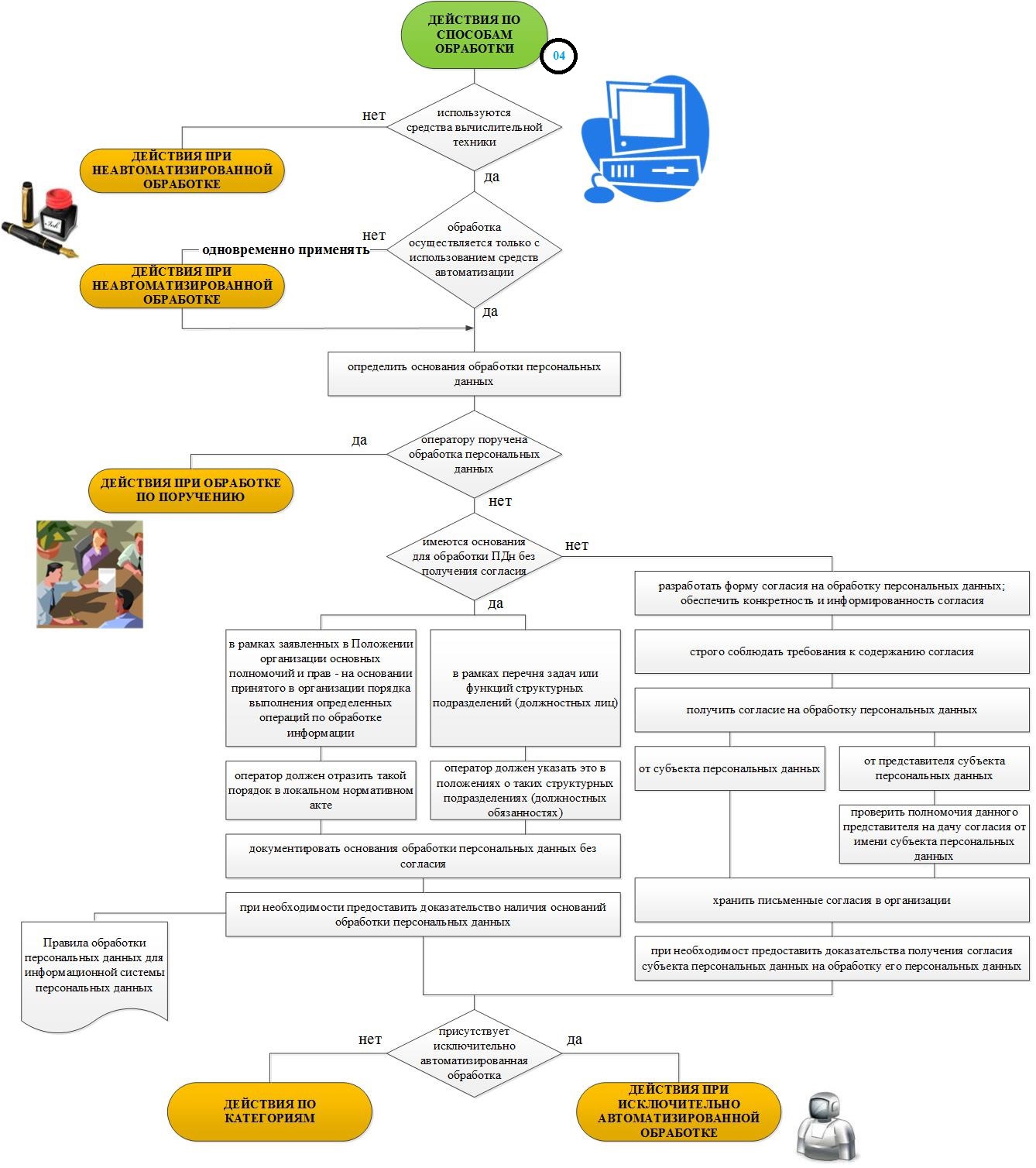 Условия обработки. Защита персональных данных схема. Алгоритм действий по защите персональных данных. Порядок обработки персональных данных схема. Защита персональных данных в организации схема.