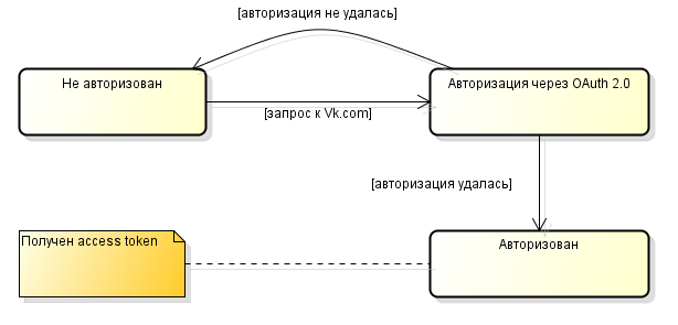 Аутентификация не удалась бдо