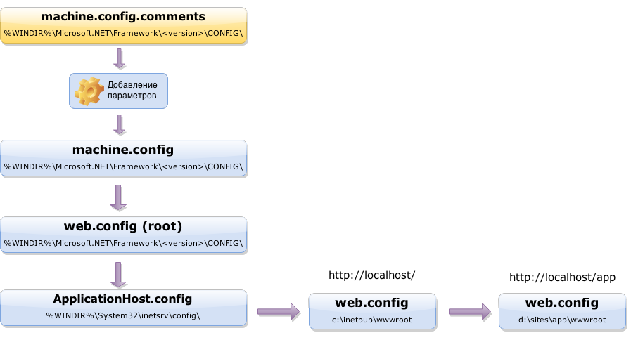 Configuration annotation