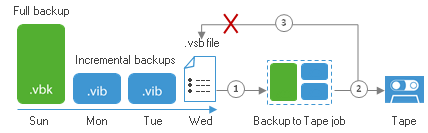 Архивирование на магнитную ленту в Veeam Backup & Replication v8: новое для хорошо знакомого старого - 8