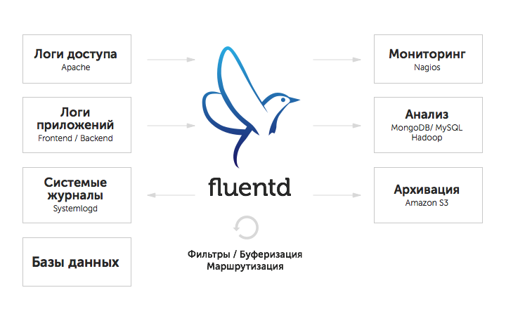 Fluentbit. Fluentd мониторинг. Сбор и анализ ЛОГОВ С fluentd - схемы рисунки. Сбор ЛОГОВ. Fluentd переводчик.