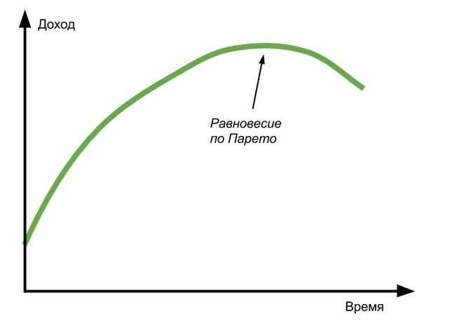 Оптимальное равновесие. Равновесие Парето. Парето эффективное равновесие. Парето теория равновесия. Парето оптимальное равновесие.