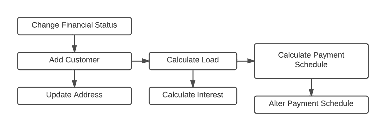 Антипаттерны проектирования: Functional Decomposition - 1