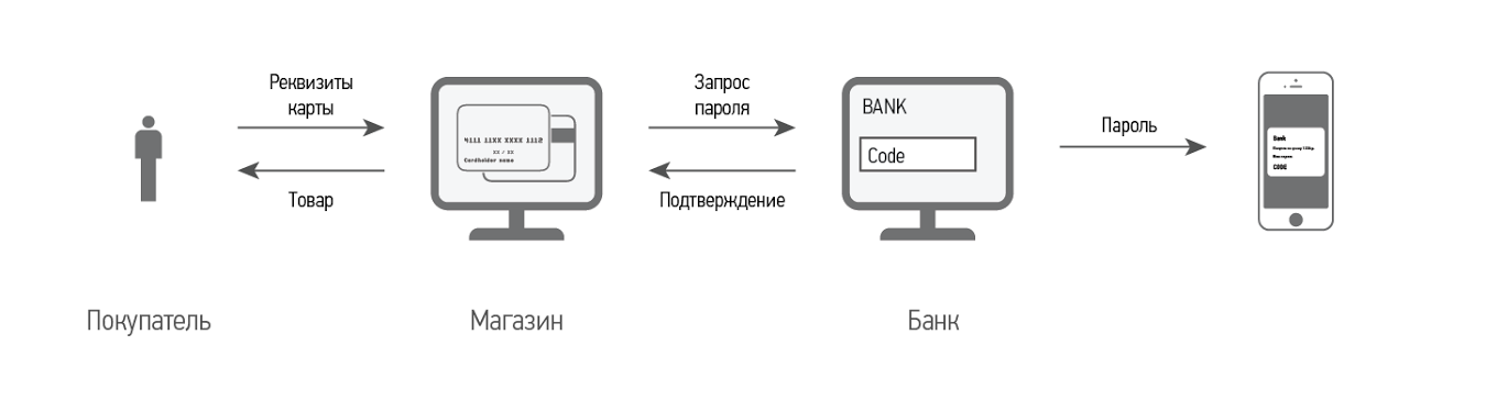 Пушкинская карта ошибка при проведении 3ds аутентификации