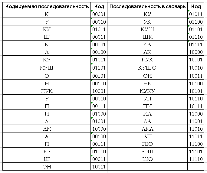 Методы сжатия данных - 4