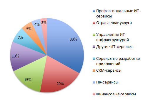 Услуги 2021