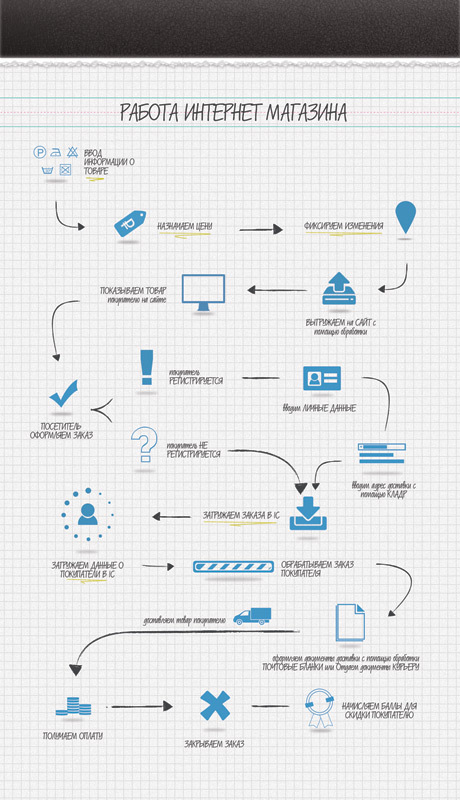 Схема работы интернет магазина