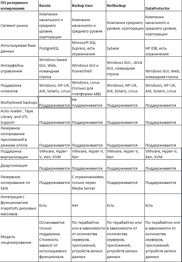 Из каких разделов состоит план резервного копирования