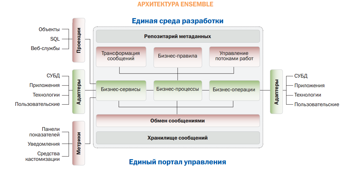 Архитектура it проекта пример