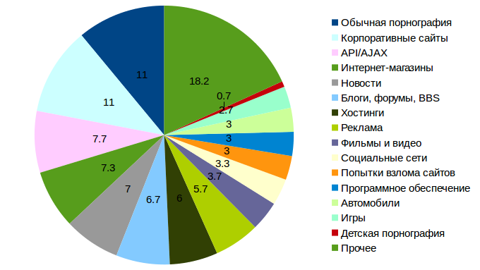 Для чего используют TOR? - 1