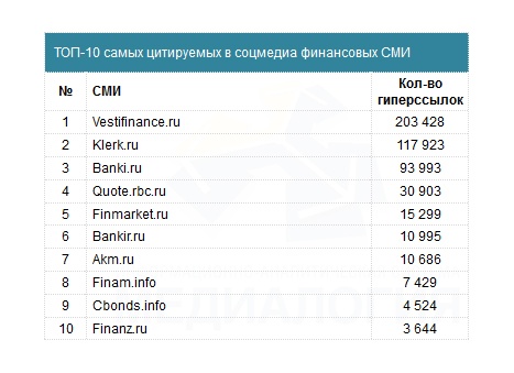 Финансовые СМИ в соцмедиа - 2014