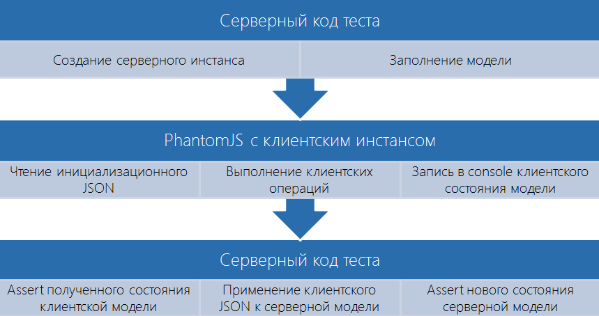 Лучшее в мире привидение с мотором, или integration тестирование сложных клиент-серверных приложений - 3