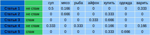 Поиск текстов, не соответствующих тематике и нахождение похожих статей - 4