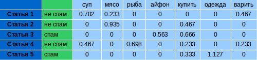 Поиск текстов, не соответствующих тематике и нахождение похожих статей - 8