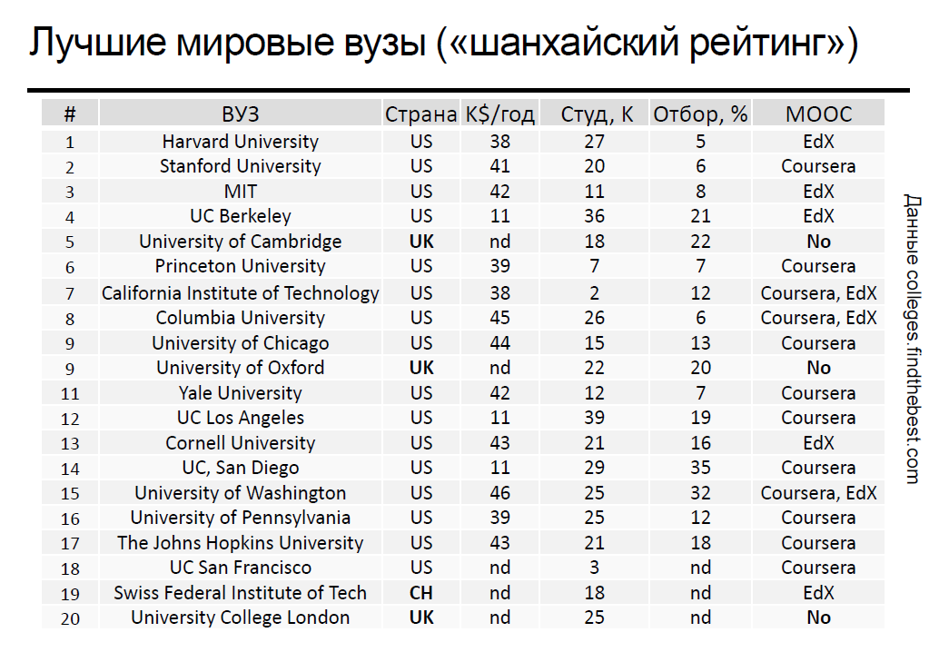 Мировой рейтинг вузов