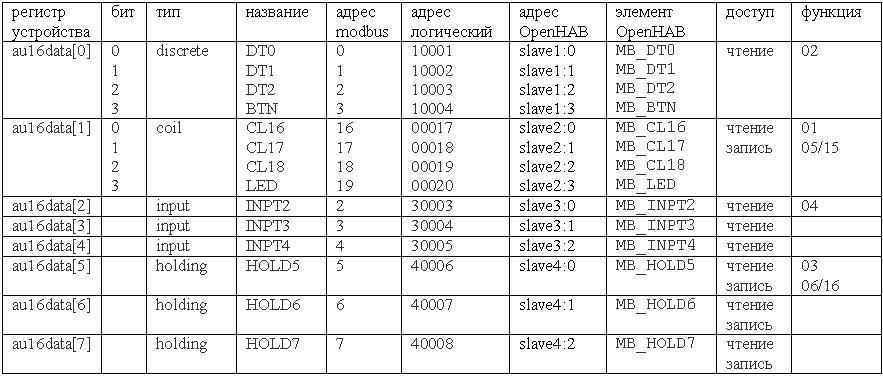 Карта регистров modbus