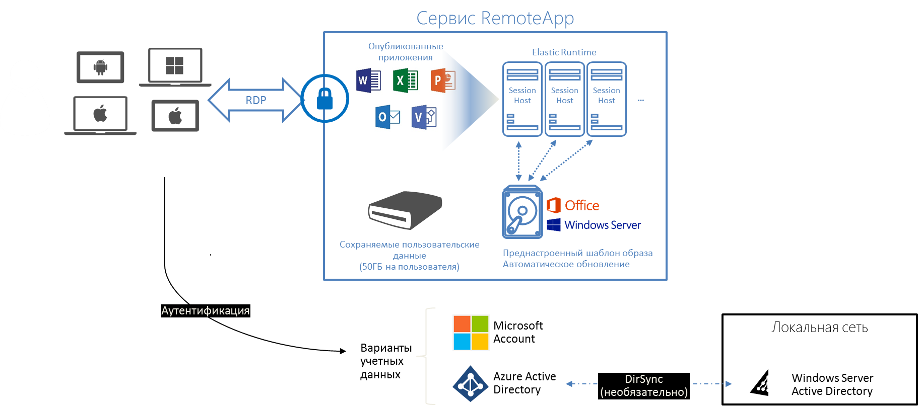 Vdi mts ru. Microsoft VDI. REMOTEAPP схема. RDP REMOTEAPP. Microsoft REMOTEAPP.