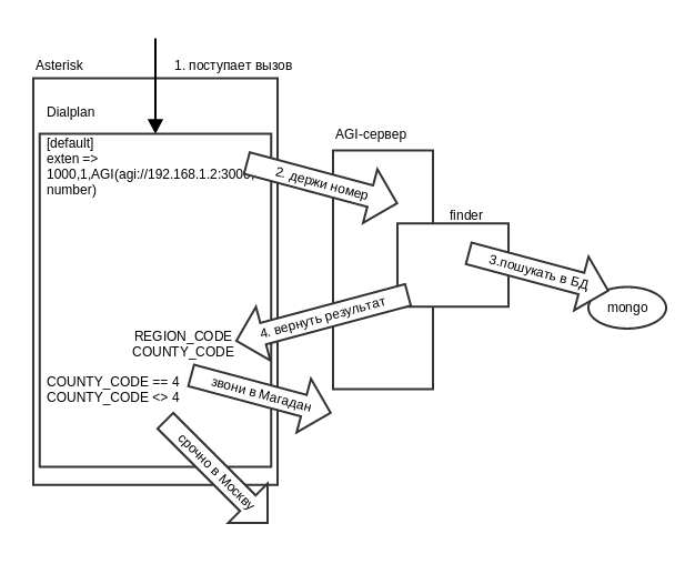 Астериск: маршрутизация по номеру звонящего и коду региона - 1
