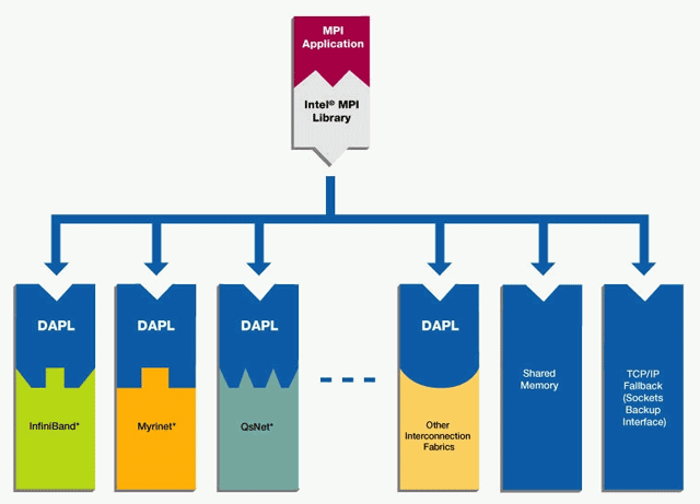 Обмен данными с использованием MPI. Работа с библиотекой MPI на примере Intel® MPI Library - 1