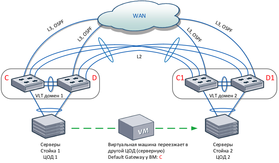 Настройте агрегирование каналов связи между коммутаторами cisco