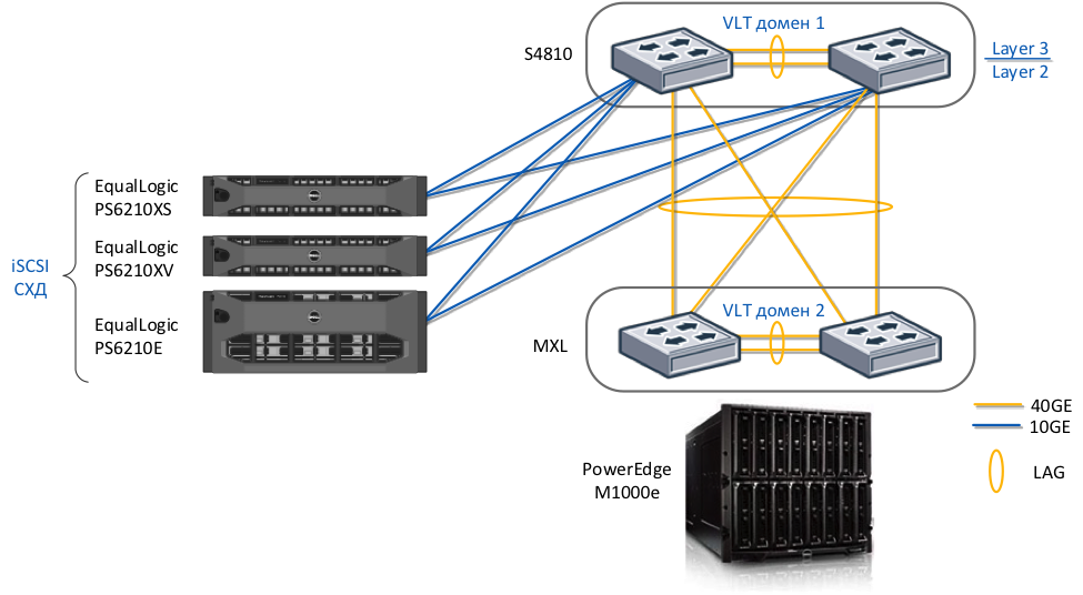 Как соединить два коммутатора cisco