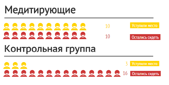 Медитация делает людей лучше? - 3