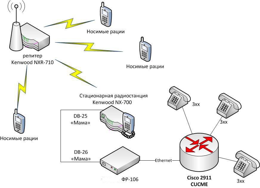 Настройка ROIP - 1