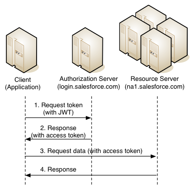 OAuth с использованием JWT на salesforce - 1