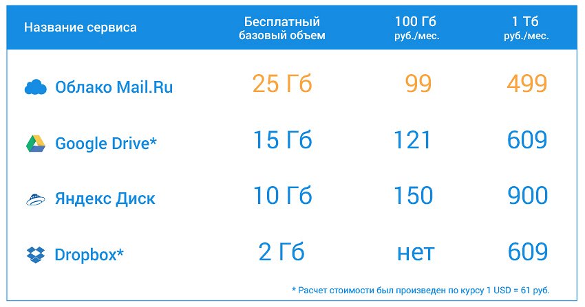 Сколько хранятся в облаке фото майл